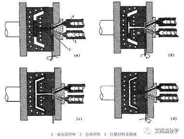 夾心注塑——老司機分享高強度汽車門把手制造工藝