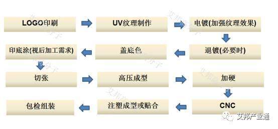 3D玻璃手机后盖的风口—带动PC/PMMA复合板材大热