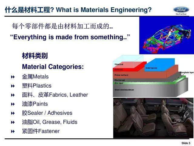 福特：汽车材料正向开发流程体系介绍