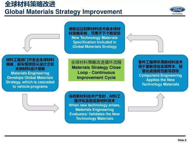 福特：汽车材料正向开发流程体系介绍