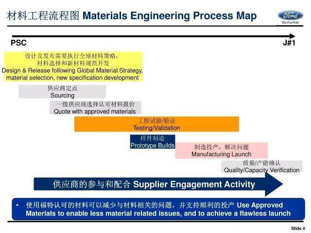 福特：汽车材料正向开发流程体系介绍