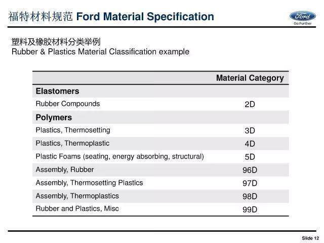 福特：汽车材料正向开发流程体系介绍