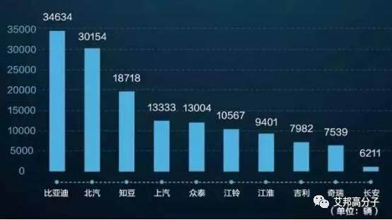 2017上半年国内新能源汽车销量10强榜