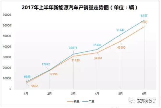 2017上半年国内新能源汽车销量10强榜