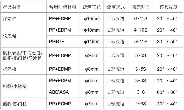 大師剖析：汽車內(nèi)外飾注塑模具，多款主力車型內(nèi)部結構曝光