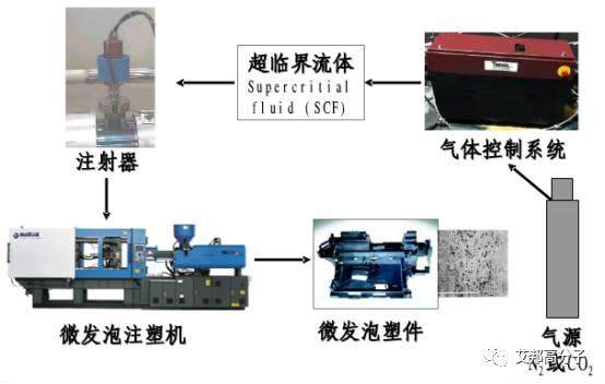 輕，再輕，更輕，汽車輕量化之微發泡技術