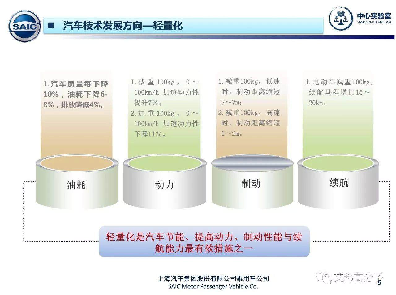 上汽專家：長玻纖增強材料在汽車上的應用介紹（13個部件）