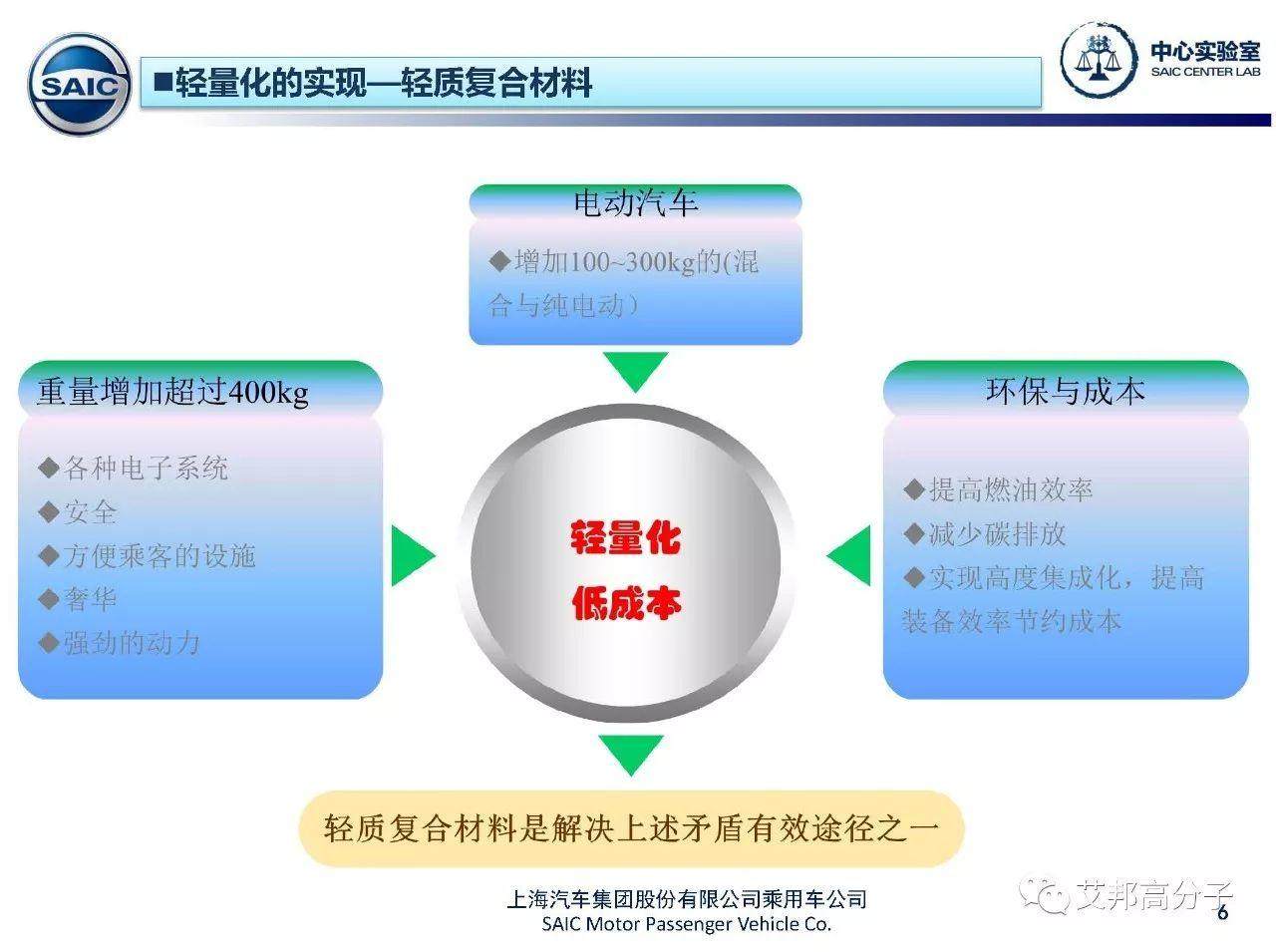 上汽专家：长玻纤增强材料在汽车上的应用介绍（13个部件）