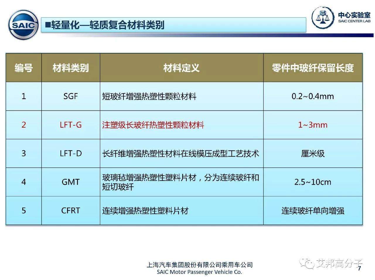 上汽专家：长玻纤增强材料在汽车上的应用介绍（13个部件）