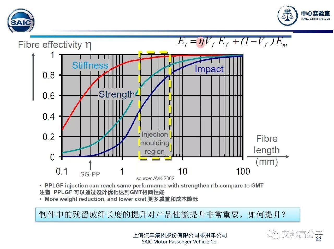上汽专家：长玻纤增强材料在汽车上的应用介绍（13个部件）