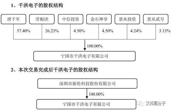 苹果供应商新纶科技拟15亿收购OPPO、VIVO供应商千洪电子