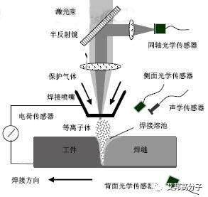 常見塑料的焊接方式
