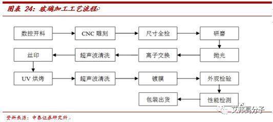 2018金属手机外壳将让出宝座，3D玻璃加工真正迎来爆发