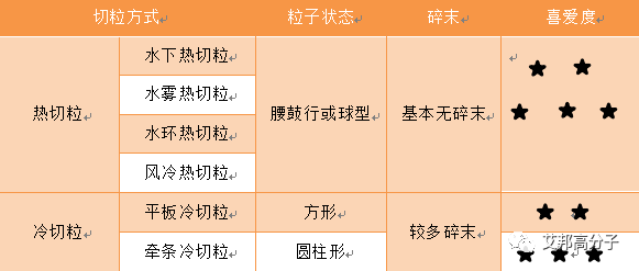切粒是否是塑料改性中路人甲的角色，如何正确选择切粒方法？