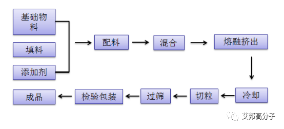 切粒是否是塑料改性中路人甲的角色，如何正确选择切粒方法？
