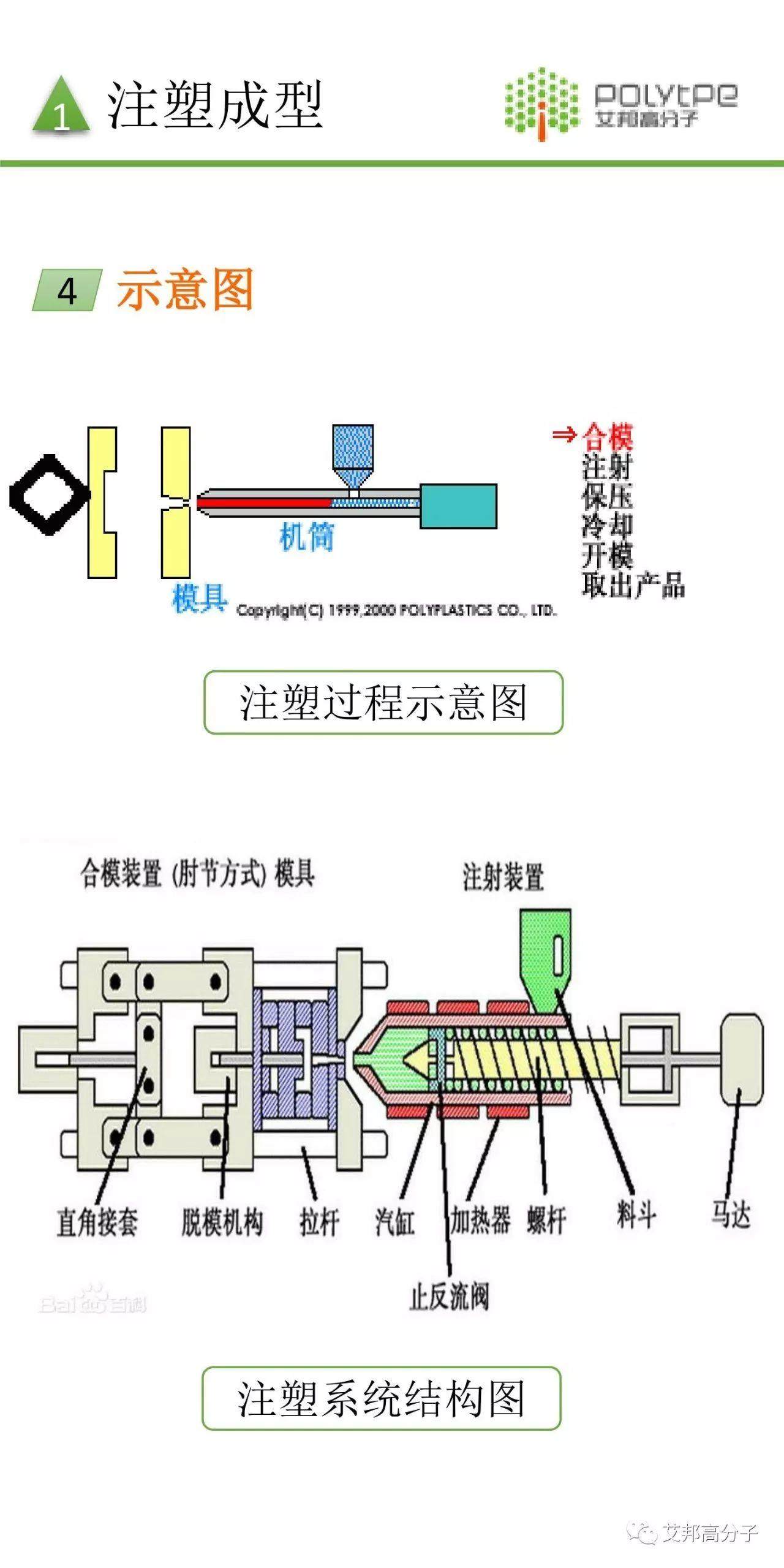 两分钟带你看遍塑料常用成型工艺
