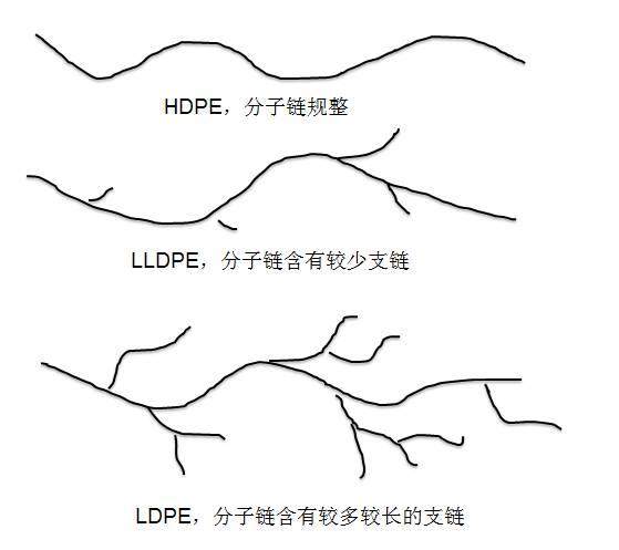 HDPE、LDPE及LLDPE树脂，别再傻傻分不清了！