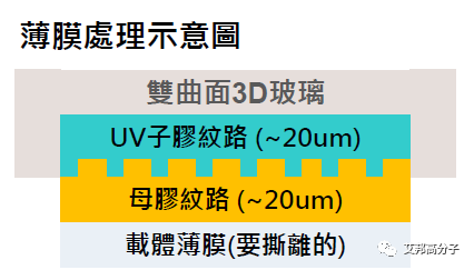 如何提高3D玻璃贴合良率及实现量产？答案也许在这里