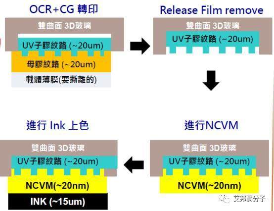 如何提高3D玻璃贴合良率及实现量产？答案也许在这里