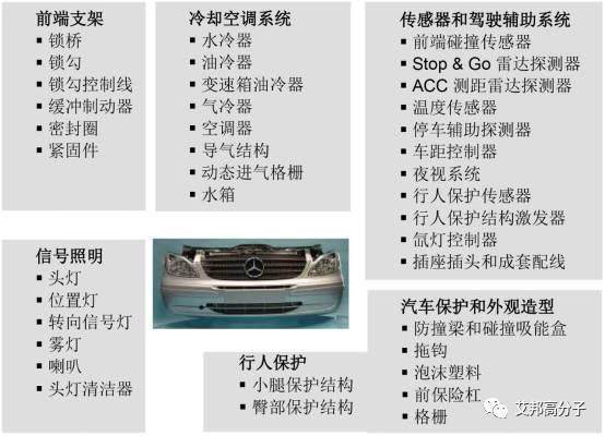 汽车模块化设计是大趋势，长玻纤增强塑料前景看好