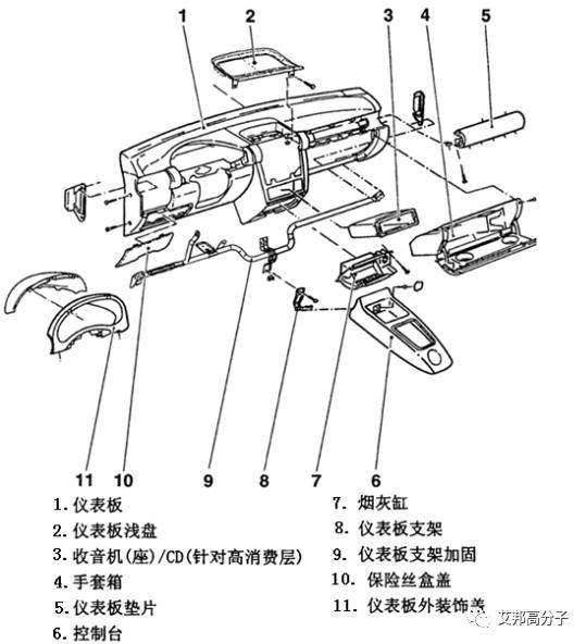 汽车模块化设计是大趋势，长玻纤增强塑料前景看好