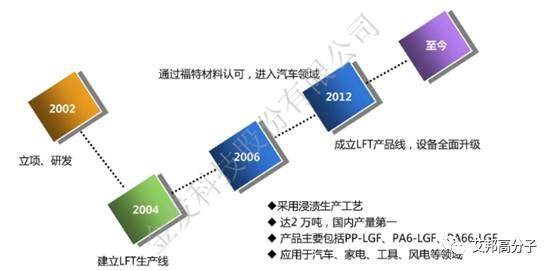 长玻纤增强PP国内产能及原料动态