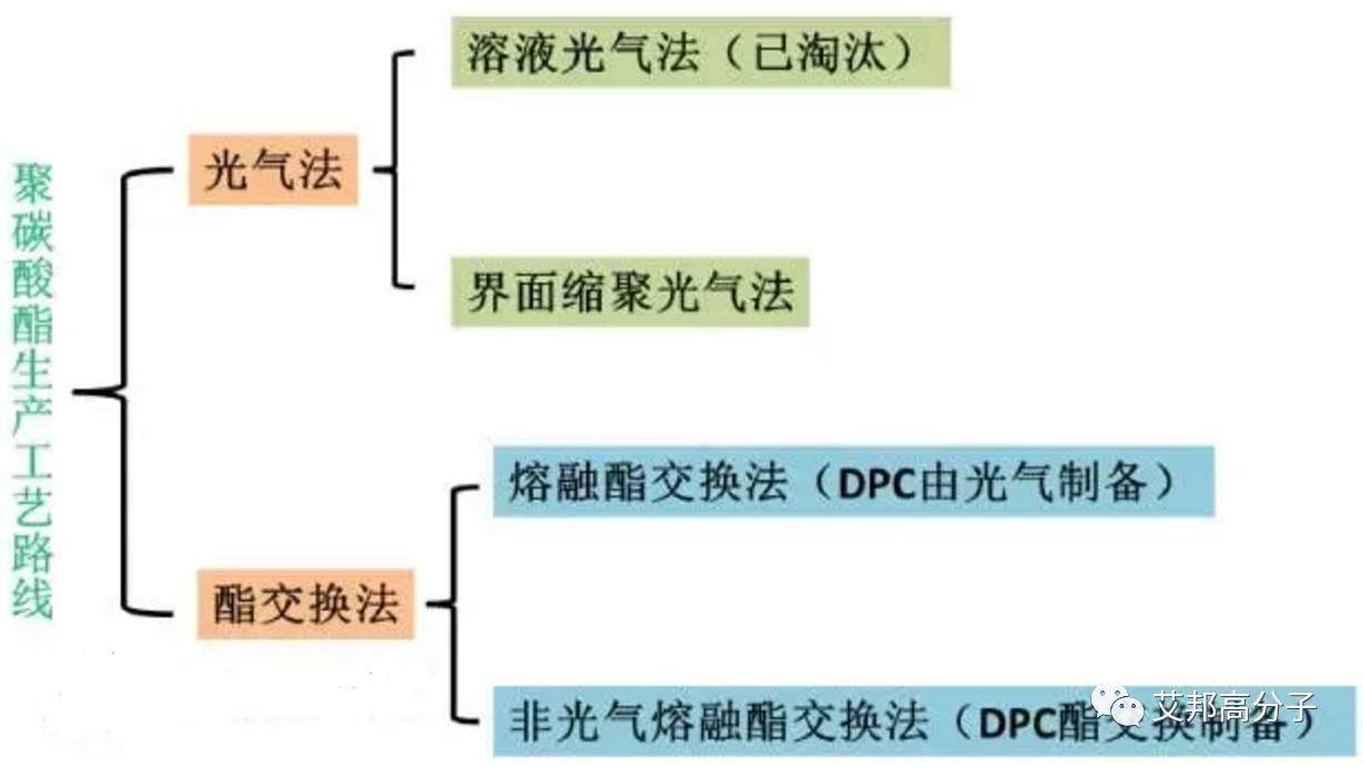 2017年聚碳酸酯PC行业概述