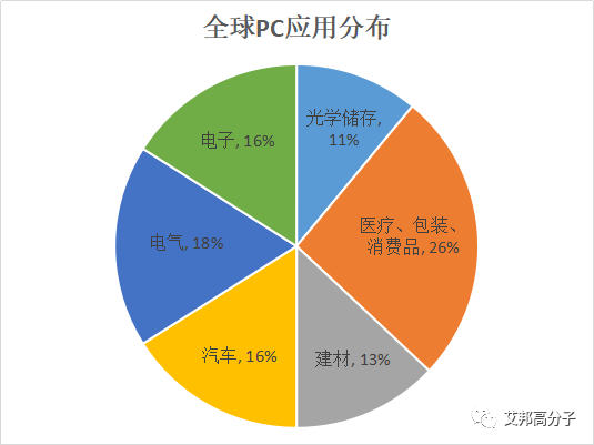 2017年聚碳酸酯PC行业概述