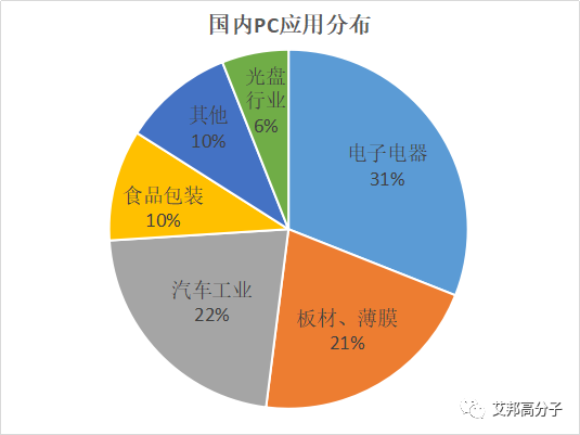 2017年聚碳酸酯PC行业概述