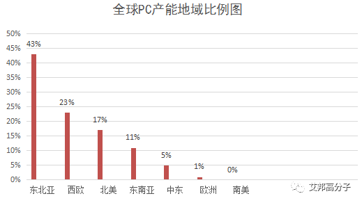 2017年聚碳酸酯PC行业概述