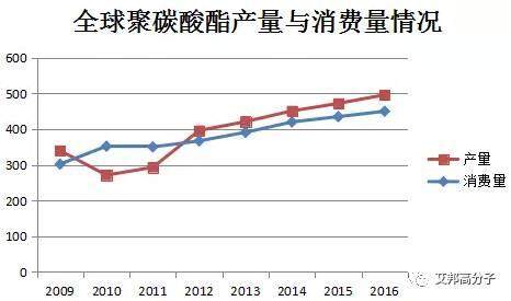 2017年聚碳酸酯PC行业概述