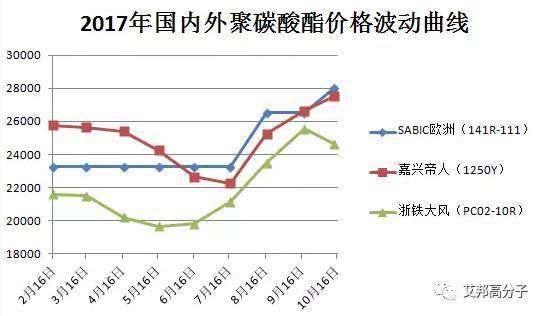 2017年聚碳酸酯PC行业概述