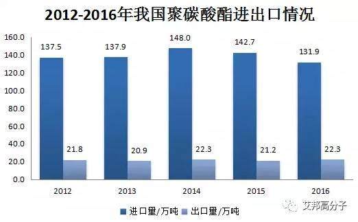 2017年聚碳酸酯PC行业概述