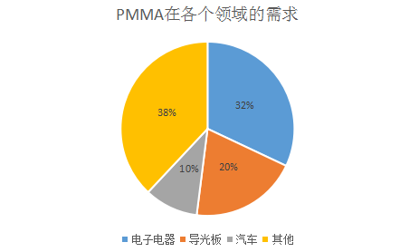 2017年PMMA材料市場調查報告