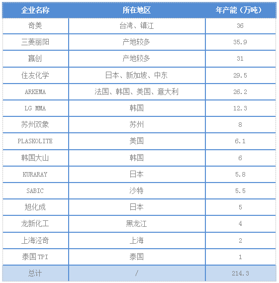 2017年PMMA材料市場調查報告