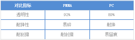 2017年PMMA材料市場調查報告