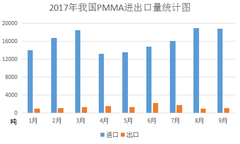 2017年PMMA材料市場調查報告