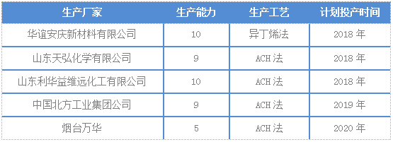 2017年PMMA材料市場調查報告