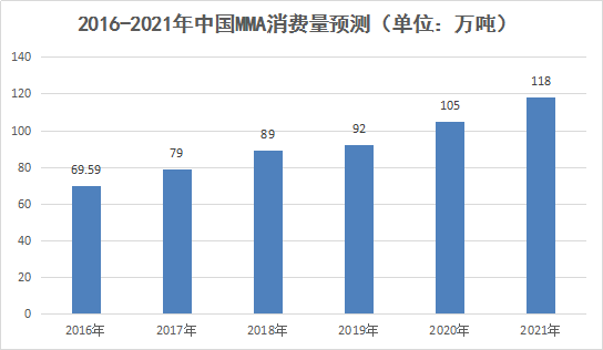 2017年PMMA材料市場調查報告