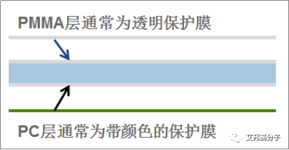 一文讀懂PC+PMMA復(fù)合板的成型加工、結(jié)構(gòu)性能和市場(chǎng)應(yīng)用