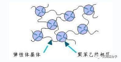 熱塑性彈性體的“彈”和“塑”到底是什么？