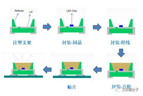 高温尼龙在LED中的应用及发展趋势