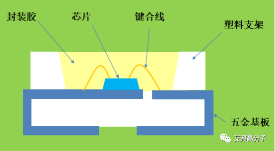 高温尼龙在LED中的应用及发展趋势