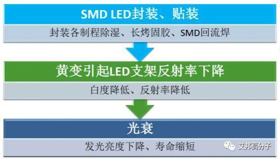 高温尼龙在LED中的应用及发展趋势