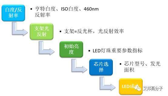 高温尼龙在LED中的应用及发展趋势