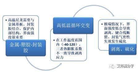 高温尼龙在LED中的应用及发展趋势