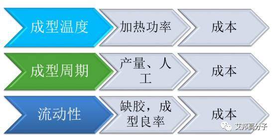 高温尼龙在LED中的应用及发展趋势