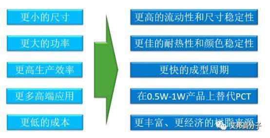 高温尼龙在LED中的应用及发展趋势