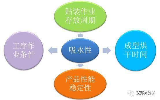 高温尼龙在LED中的应用及发展趋势