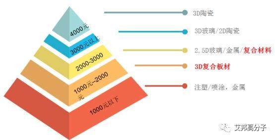 复合材料3D手机盖板性能及市场趋势分析